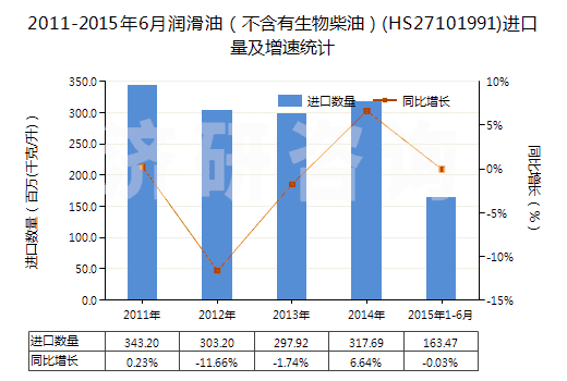 2011-2015年6月潤(rùn)滑油（不含有生物柴油）(HS27101991)進(jìn)口量及增速統(tǒng)計(jì)